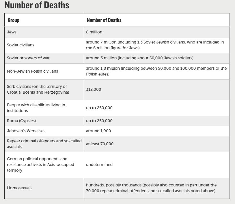 HOLOCAUST DEATHS